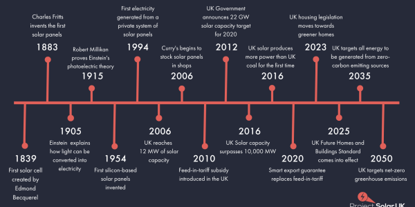 February Campaign Timeline of Solar 1920 × 1080px